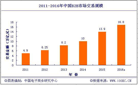 2015年B2B交易規模13.9萬億 供給側改革助力發展