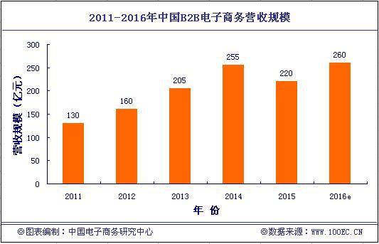 2015年B2B交易規模13.9萬億 供給側改革助力發展
